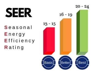 visual representation of SEER